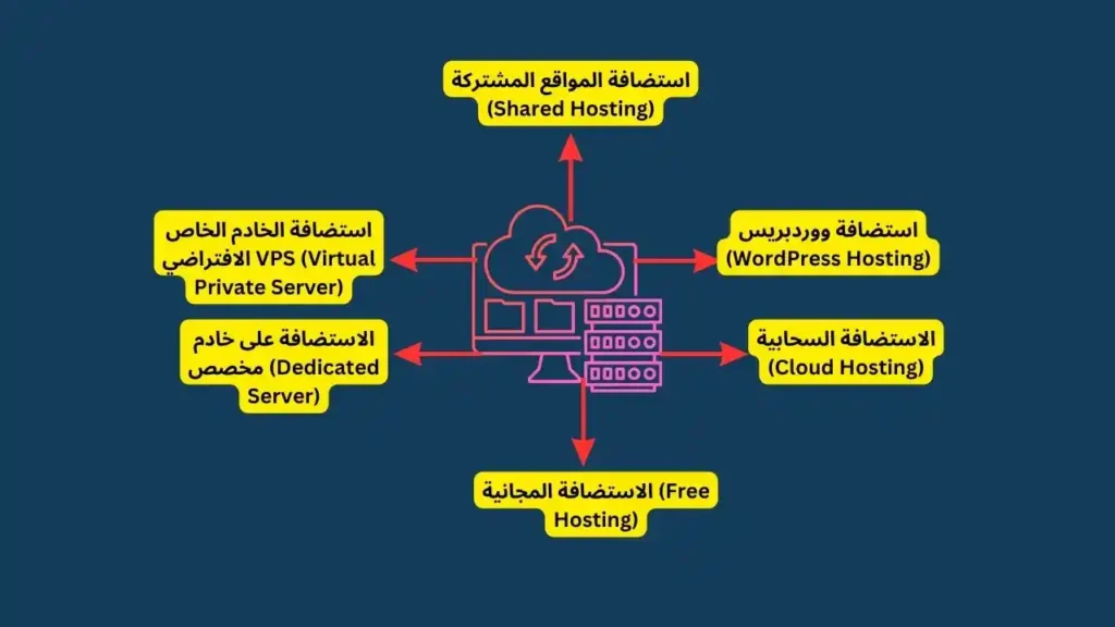 أنواع خطط استضافة المواقع