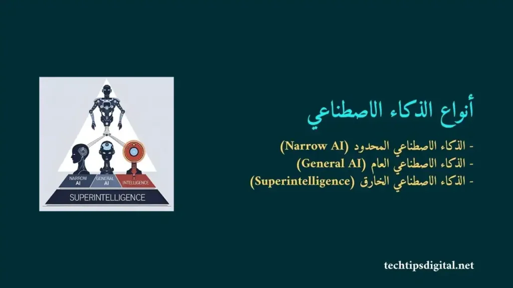 صورة هرم يوضح أنواع الذكاء الاصطناعي الثلاثة: المحدود في القاعدة، العام في الوسط، والخارق في القمة