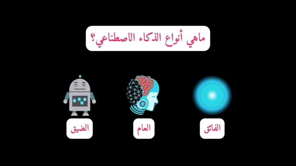 تصميم إبداعي يوضح أنواع الذكاء الاصطناعي من الذكاء الضيق إلى الذكاء العام والذكاء الفائق، مع رموز أو أيقونات تمثل كل نوع.